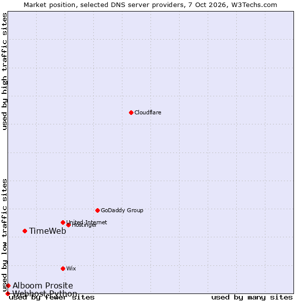 Market position of TimeWeb vs. Alboom Prosite vs. Webhost Python