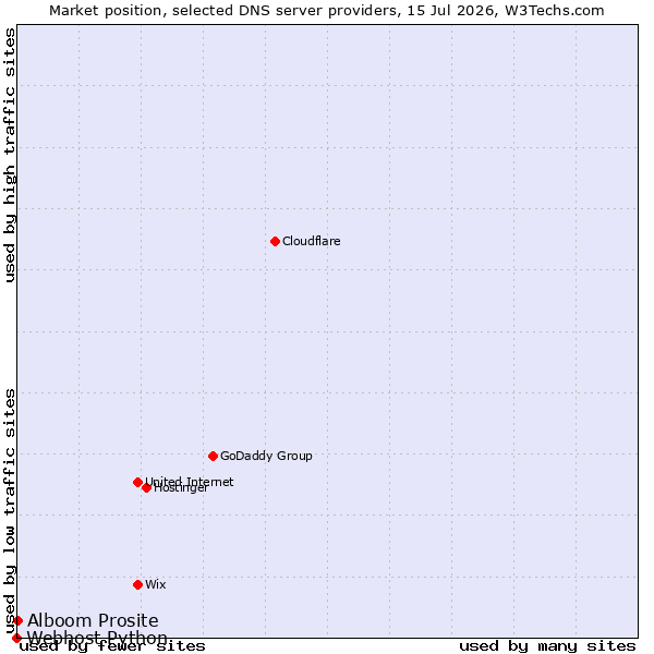 Market position of Alboom Prosite vs. Webhost Python