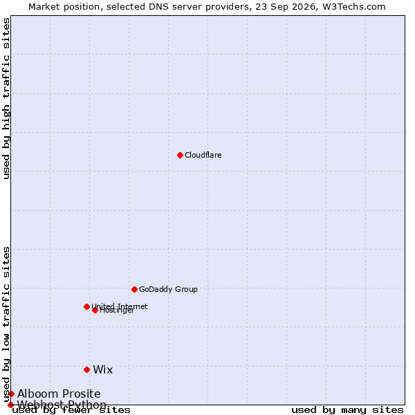 Market position of Wix vs. Alboom Prosite vs. Webhost Python