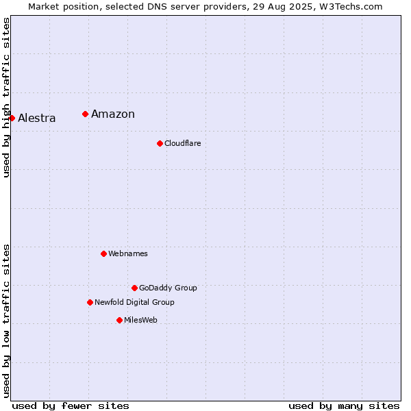 Market position of Amazon vs. Alestra