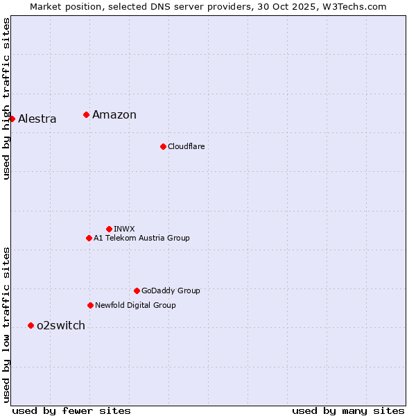 Market position of Amazon vs. o2switch vs. Alestra