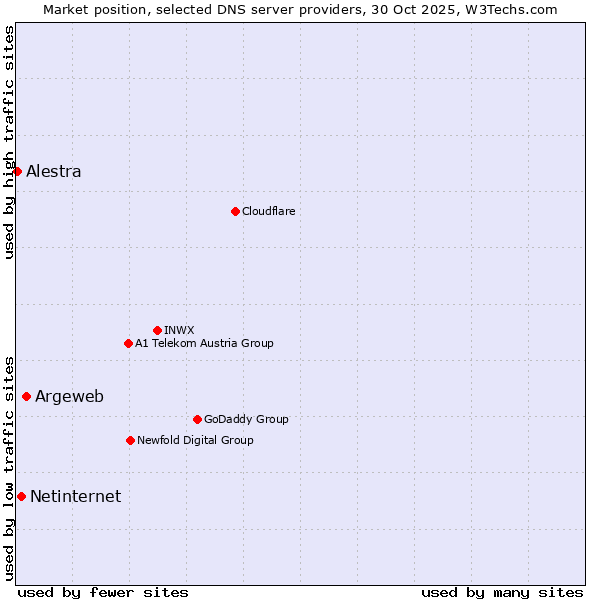 Market position of Argeweb vs. Netinternet vs. Alestra