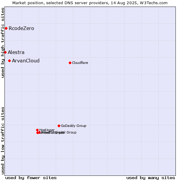Market position of ArvanCloud vs. RcodeZero vs. Alestra