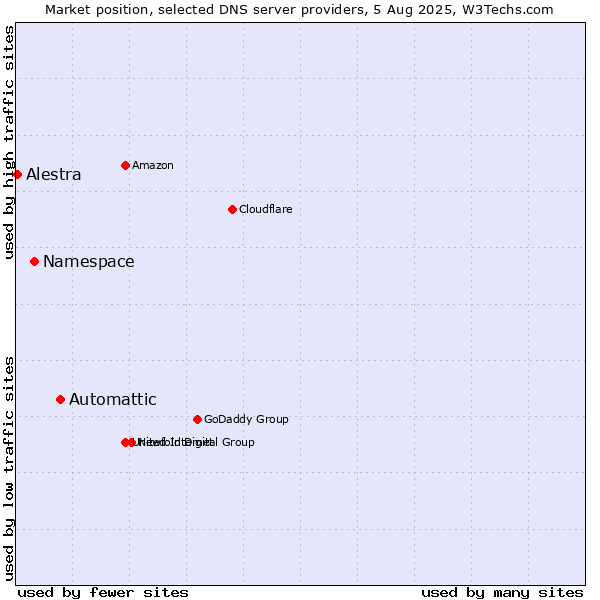 Market position of Automattic vs. Namespace vs. Alestra