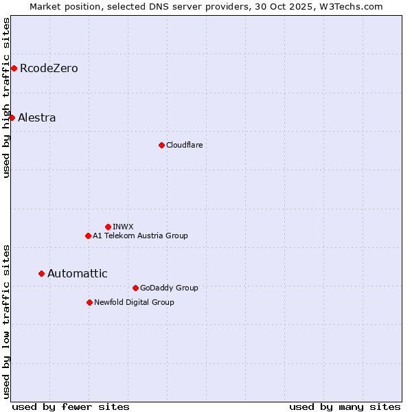 Market position of Automattic vs. RcodeZero vs. Alestra