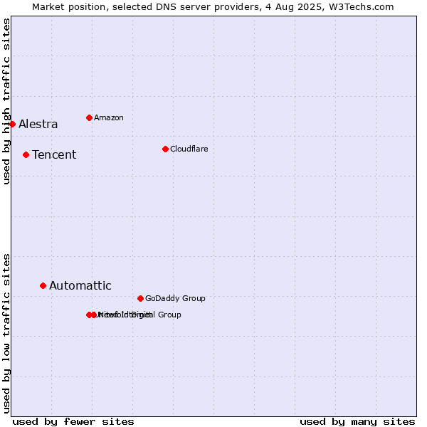 Market position of Automattic vs. Tencent vs. Alestra