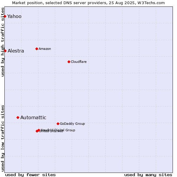 Market position of Automattic vs. Alestra vs. Yahoo
