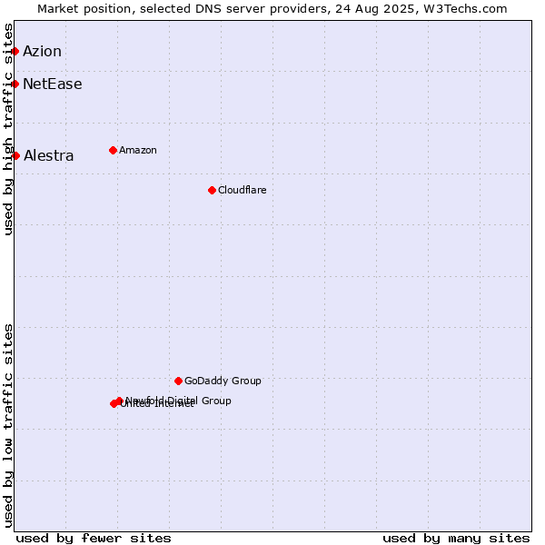 Market position of Alestra vs. Azion vs. NetEase