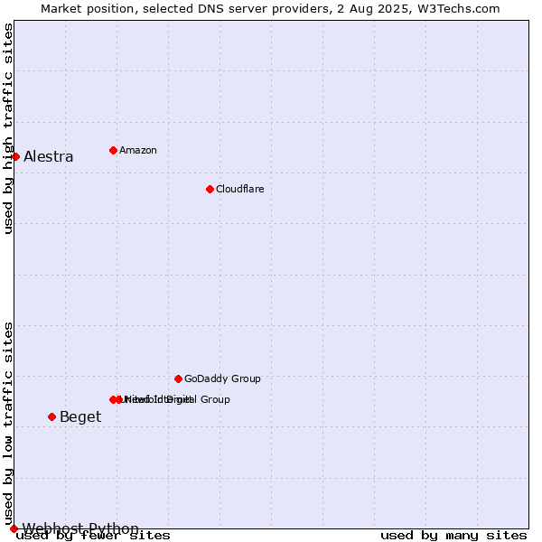 Market position of Beget vs. Alestra vs. Webhost Python