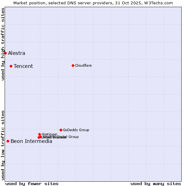 Market position of Tencent vs. Beon Intermedia vs. Alestra