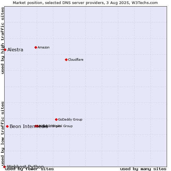 Market position of Beon Intermedia vs. Alestra vs. Webhost Python