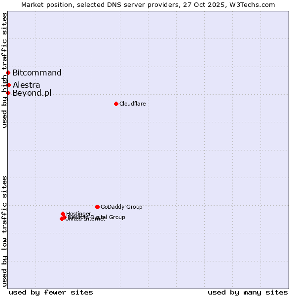 Market position of Alestra vs. Bitcommand vs. Beyond.pl