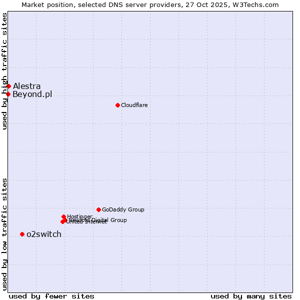 Market position of o2switch vs. Alestra vs. Beyond.pl