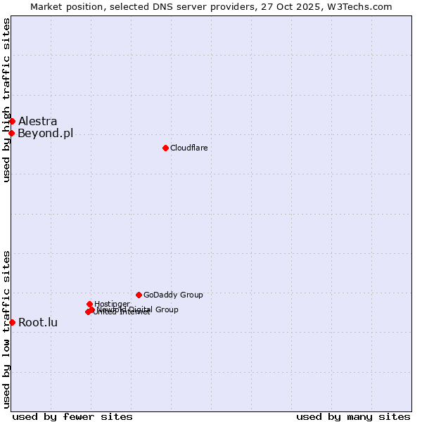 Market position of Alestra vs. Root.lu vs. Beyond.pl