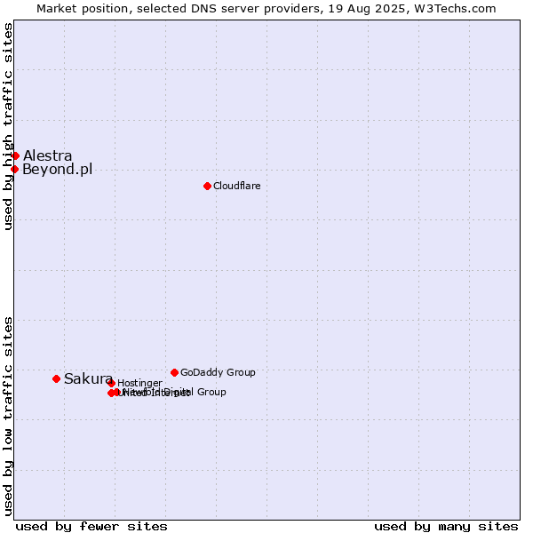 Market position of Sakura vs. Alestra vs. Beyond.pl