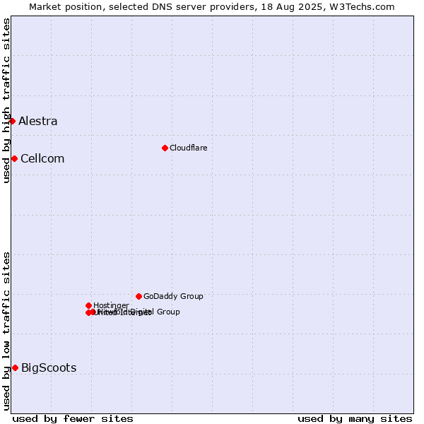 Market position of BigScoots vs. Cellcom vs. Alestra