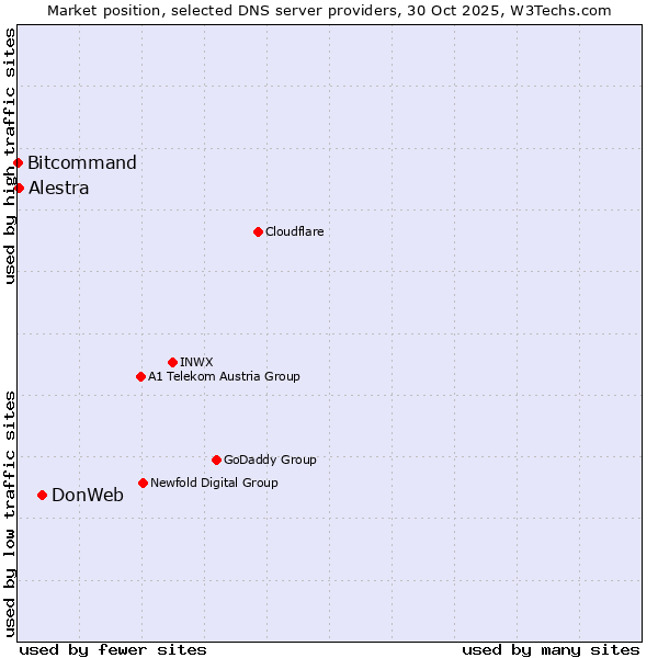 Market position of DonWeb vs. Alestra vs. Bitcommand