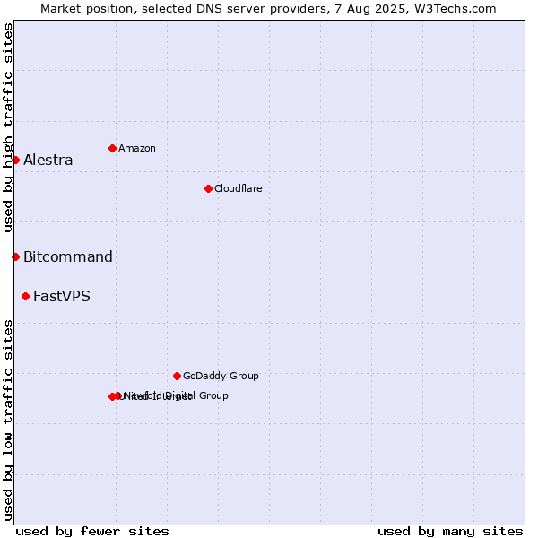 Market position of FastVPS vs. Alestra vs. Bitcommand