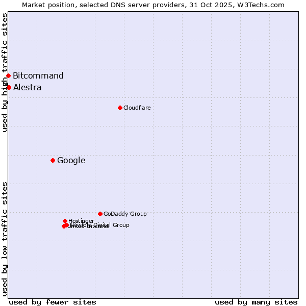 Market position of Google vs. Alestra vs. Bitcommand