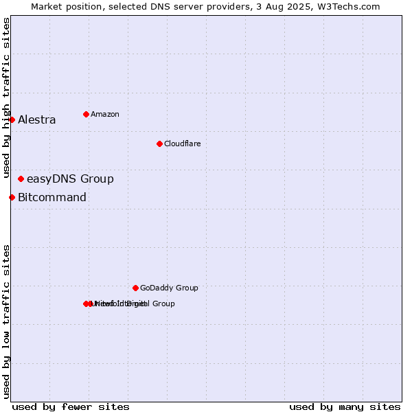 Market position of easyDNS Group vs. Alestra vs. Bitcommand