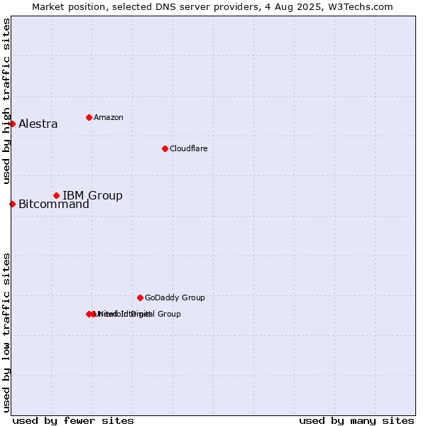 Market position of IBM Group vs. Alestra vs. Bitcommand