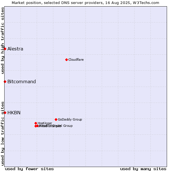 Market position of Alestra vs. HKBN vs. Bitcommand