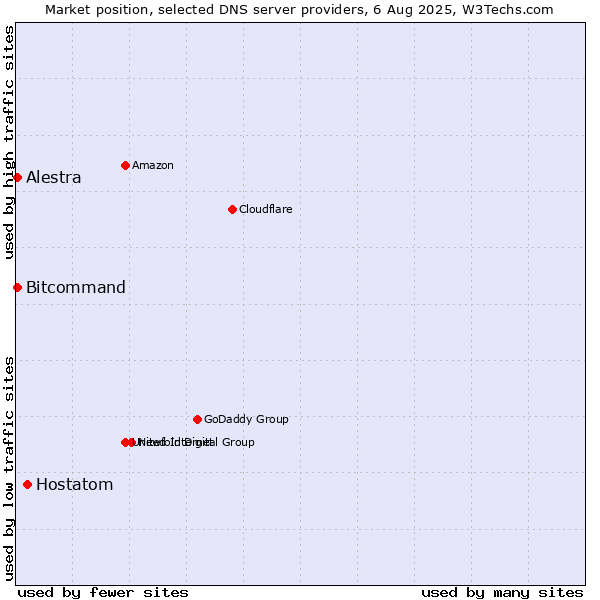 Market position of Hostatom vs. Alestra vs. Bitcommand