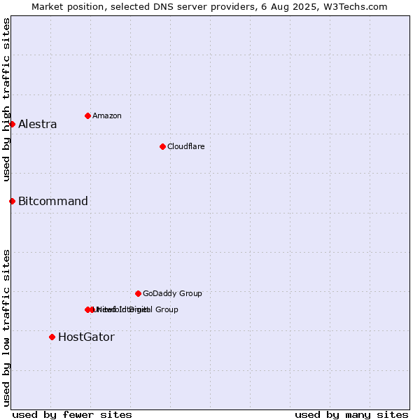 Market position of HostGator vs. Alestra vs. Bitcommand