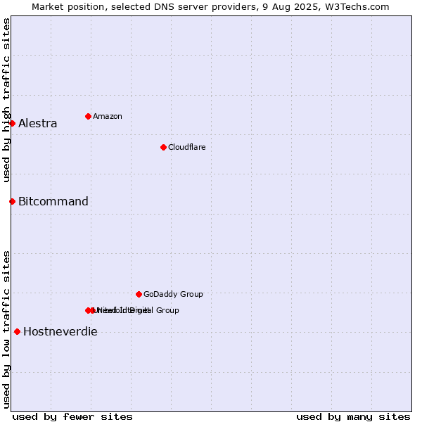 Market position of Hostneverdie vs. Alestra vs. Bitcommand