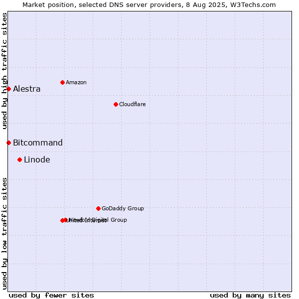 Market position of Linode vs. Alestra vs. Bitcommand