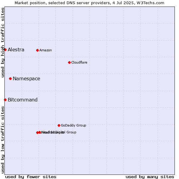 Market position of Namespace vs. Alestra vs. Bitcommand
