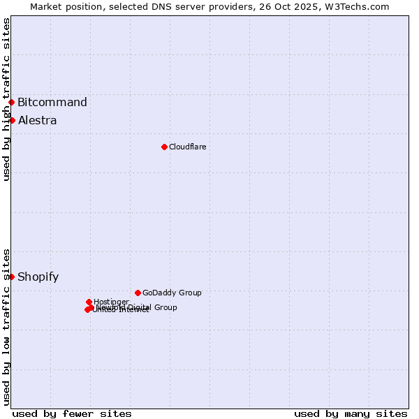 Market position of Alestra vs. Shopify vs. Bitcommand