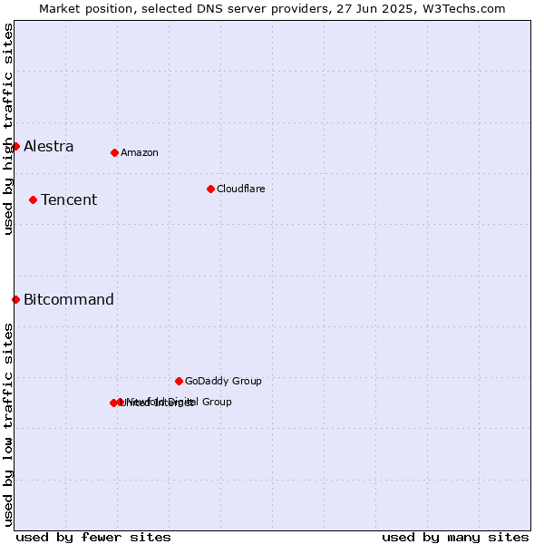 Market position of Tencent vs. Alestra vs. Bitcommand