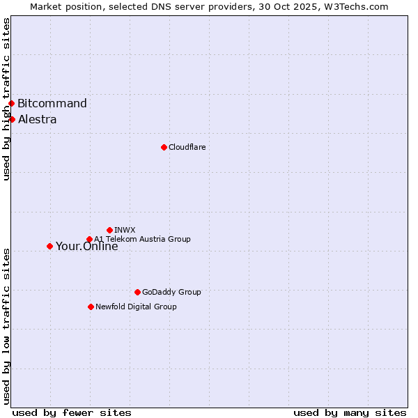 Market position of Your.Online vs. Alestra vs. Bitcommand