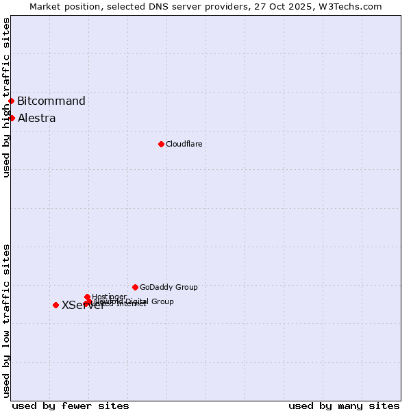 Market position of XServer vs. Alestra vs. Bitcommand