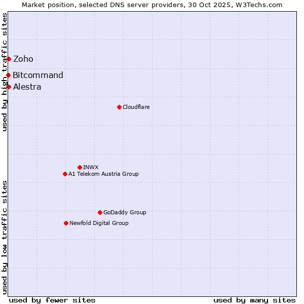 Market position of Alestra vs. Zoho vs. Bitcommand