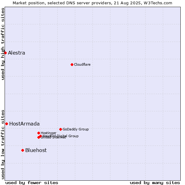 Market position of Bluehost vs. HostArmada vs. Alestra
