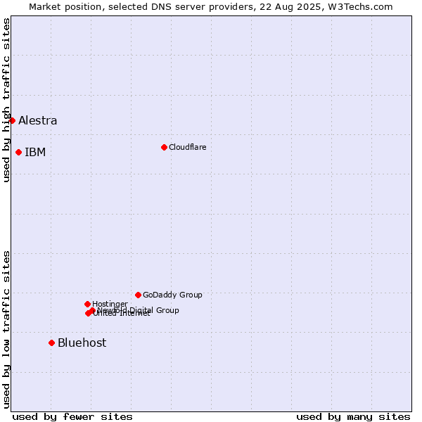 Market position of Bluehost vs. IBM vs. Alestra