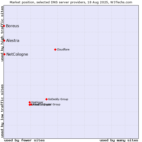 Market position of NetCologne vs. Alestra vs. Boreus