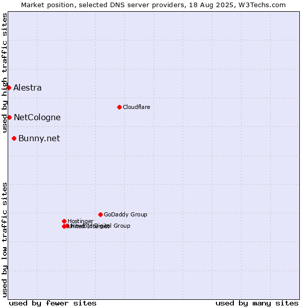Market position of Bunny.net vs. NetCologne vs. Alestra
