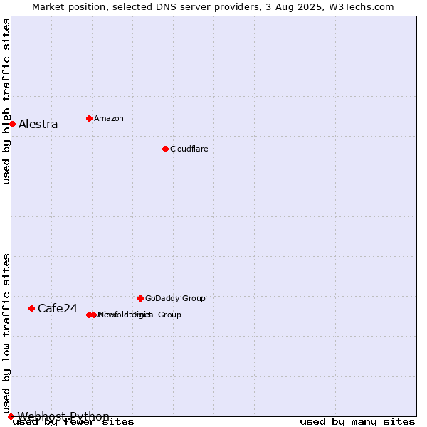 Market position of Cafe24 vs. Alestra vs. Webhost Python