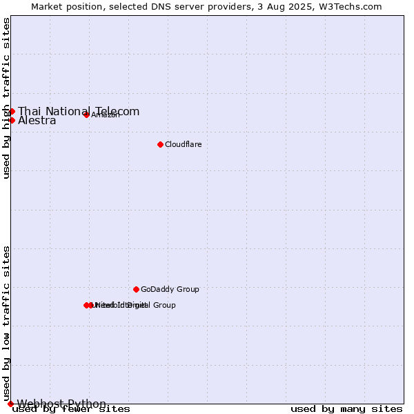 Market position of Alestra vs. Thai National Telecom vs. Webhost Python