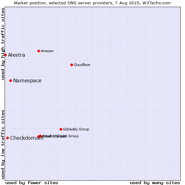 Market position of Namespace vs. Checkdomain vs. Alestra