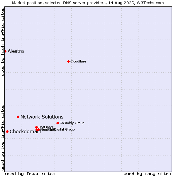 Market position of Network Solutions vs. Checkdomain vs. Alestra