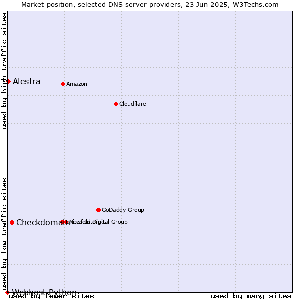 Market position of Checkdomain vs. Alestra vs. Webhost Python
