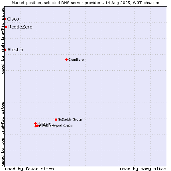 Market position of RcodeZero vs. Alestra vs. Cisco