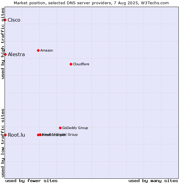 Market position of Alestra vs. Root.lu vs. Cisco