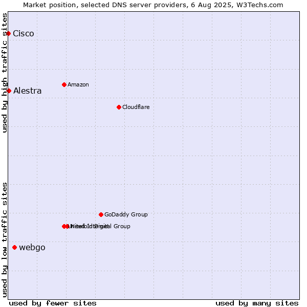 Market position of webgo vs. Alestra vs. Cisco