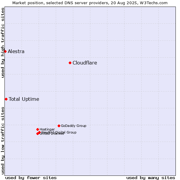 Market position of Cloudflare vs. Total Uptime vs. Alestra