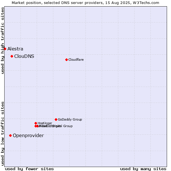 Market position of ClouDNS vs. Openprovider vs. Alestra